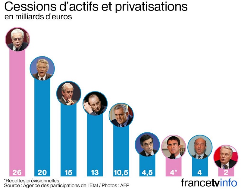 http://www.francetvinfo.fr/economie/crise/crise-de-la-dette/privatisations-quel-premier-ministre-est-le-plus-gros-vendeur_713011.html